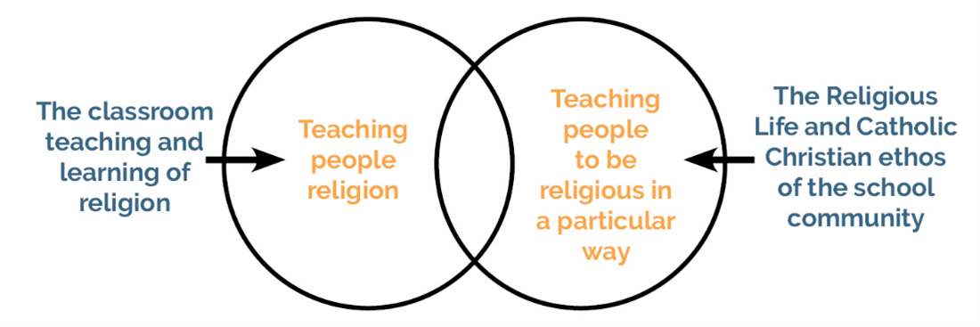 Model for Religious Education.png