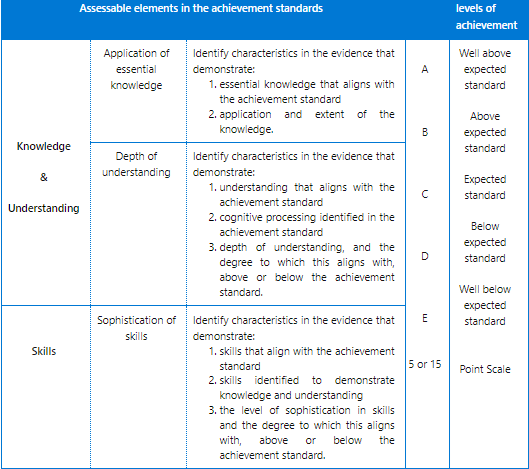 Image depicting levels of achievement on assessment and its criteria.