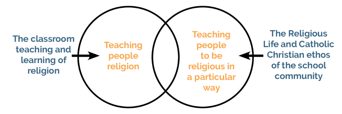 Two intersecting circles showing the model for religious education.
