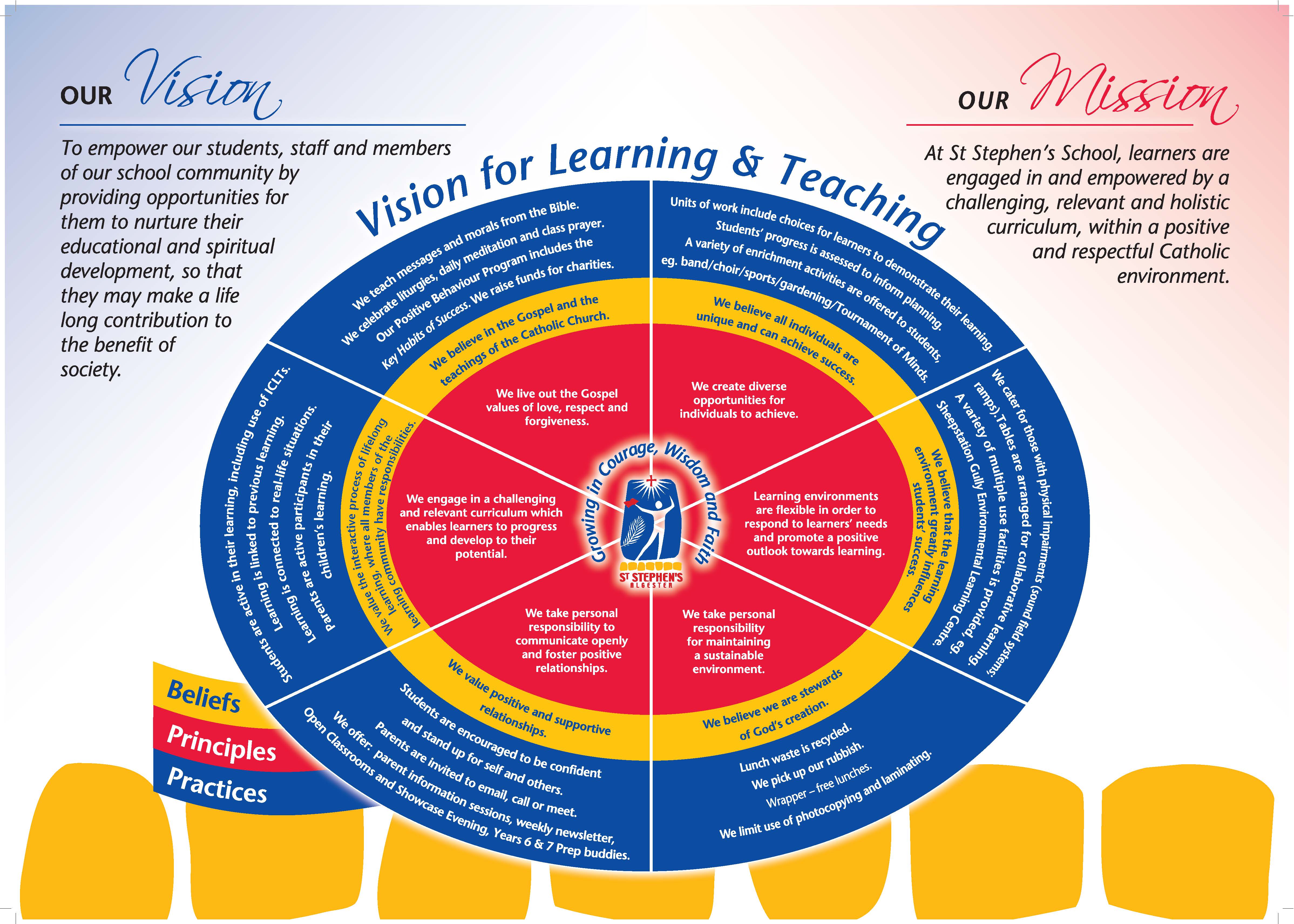 Infographic showing St Stephen’s School vision and mission statements with a circular “Vision for Learning & Teaching” diagram divided into segments, centred on the school crest and the phrase “Growing in Courage, Wisdom and Faith,” with surrounding text describing beliefs, principles and practices.